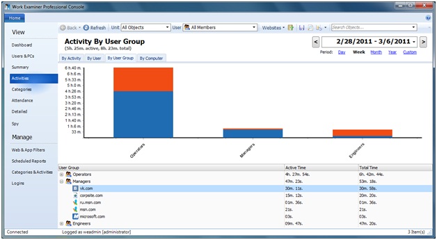 Activities by User Group