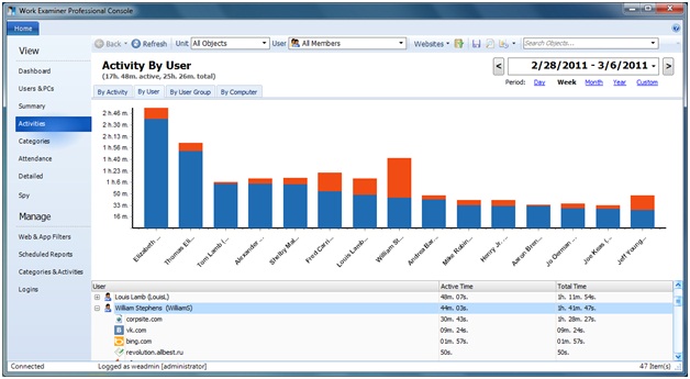 Activities By User