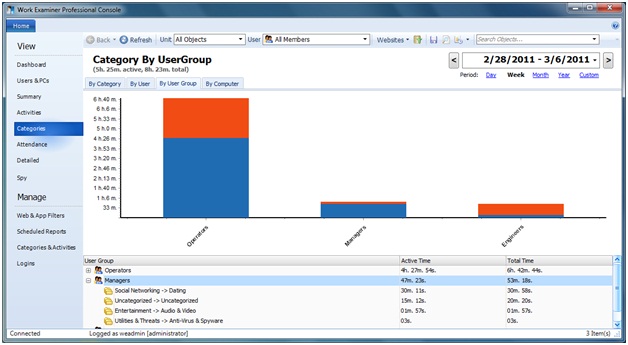 Category By User Group