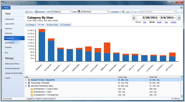 Category By User