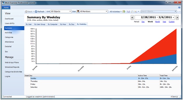 Summary By Weekday