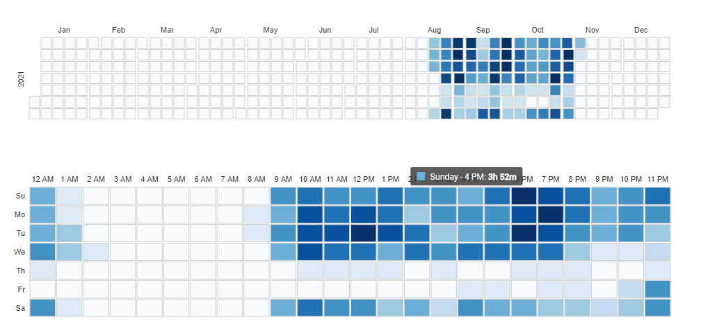 Explore productivity patterns across teams and individuals with Controlio