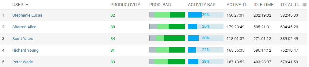 Controlio employee monitoring solution tracks the efficiency of computer usage