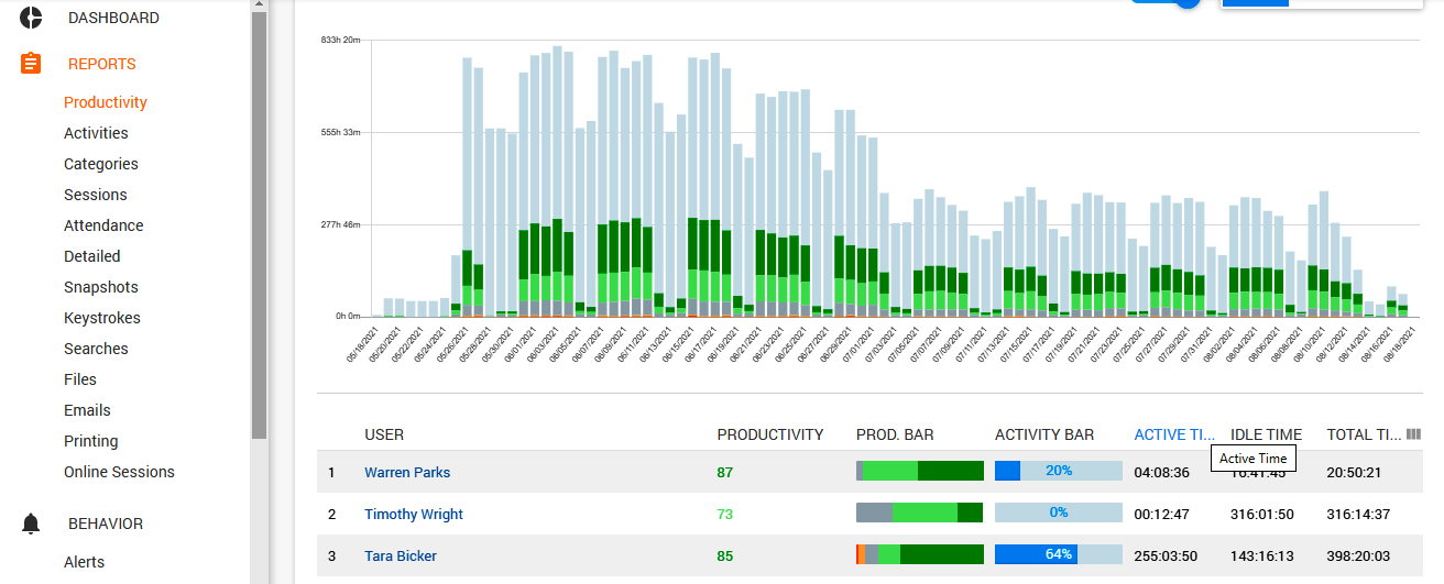 Metrics to assess the performance of your remote workforce with Workexaminer Employee Monitoring Software