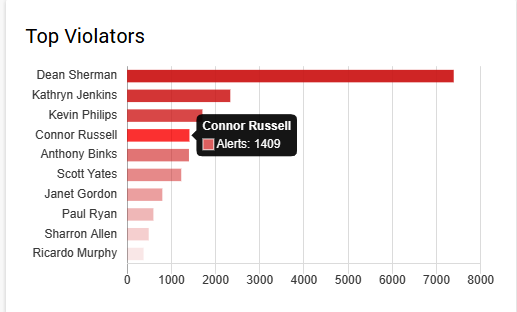 Report on top violators made by Controlio