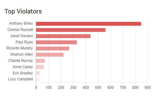 Summary section of the Controlio dashboard